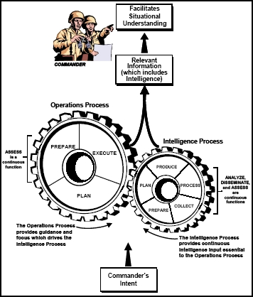 Intelligence Process Diagram from USA Army HUMINT Manual